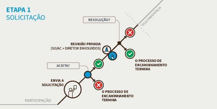 A petição somente pode ter origem na organização de apoio ou comitê consultivo que indicou o diretor.