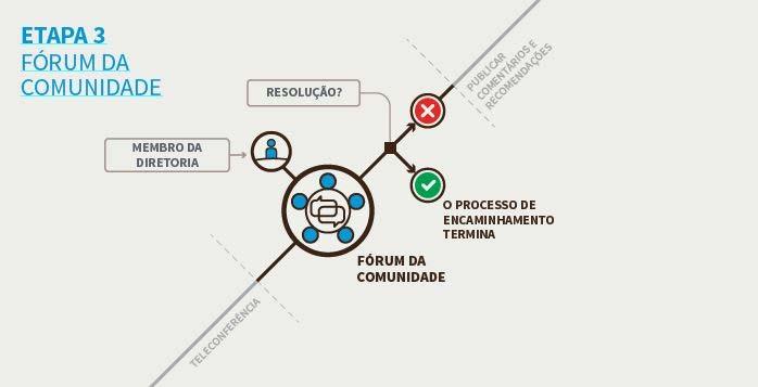 Espera-se que este fórum envolva somente métodos de participação remota, como reuniões do tipo teleconferências e com Adobe Connect, durante um período de 1 ou 2 dias, no máximo.