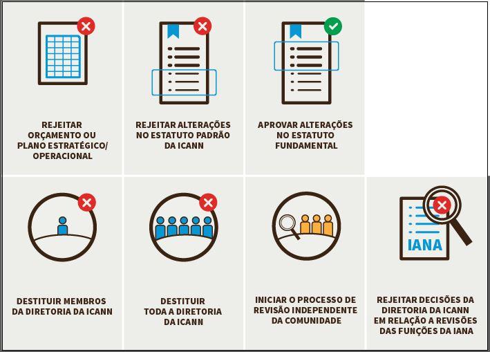 3. Explicação detalhada das recomendações 4 O CCWG de responsabilidade propôs um conjunto de sete poderes da comunidade, criados para dar autonomia à comunidade, a fim de que esta possa