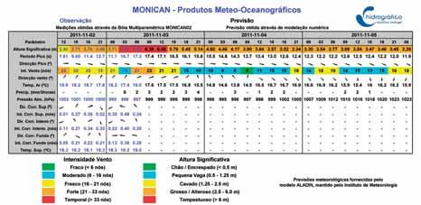 Em Destaque desenvolvidas capacidades de diagnóstico e previsão para apoio em caso de potenciais ameaças ao ambiente marinho.