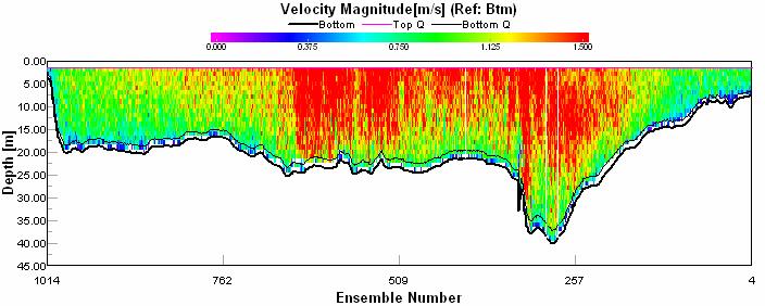 Figura 05: Perfil da magnitude da velocidade.