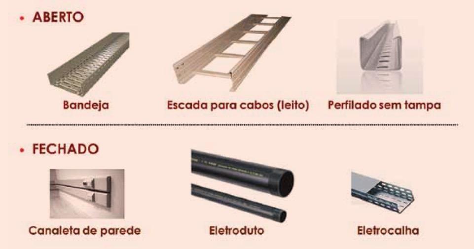 unipolares e multipolares (que possuem cobertura) podem ser utilizados em condutos abertos, condutos fechados, diretamente fixados, etc.