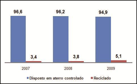 Curitiba 99,54% dos domicílios são atendidos por coleta de lixo; Lixo