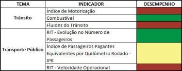 DIMENSÃO ESPACIAL Habitantes por veículo em Curitiba Velocidade média do trânsito em Curitiba Km/h