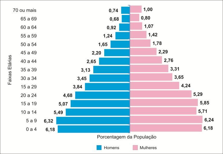 DIMENSÃO SOCIAL BÔNUS DEMOGRÁFICO 1970 População em Idade Ativa
