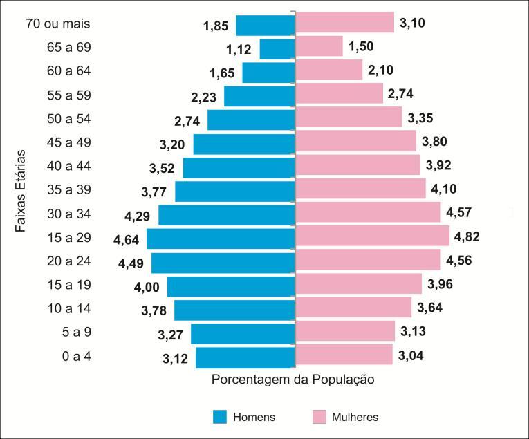 Após o período do Bônus Demográfico ocorrerá um aumento na