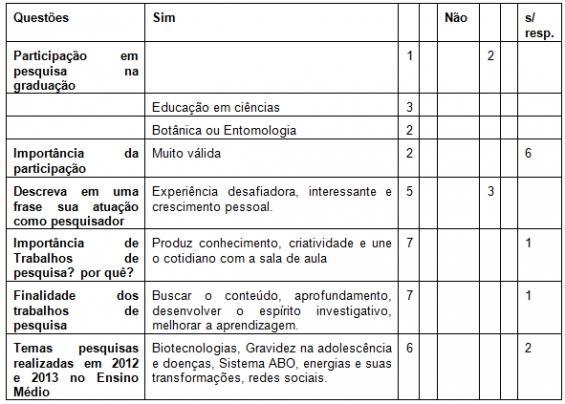 Tabela 1: Respostas dos professores da área de Ciências da Natureza de cinco escolas do município de Ijuí/RS, coordenadores do seminário integrado do Ensino Médio Politécnico.