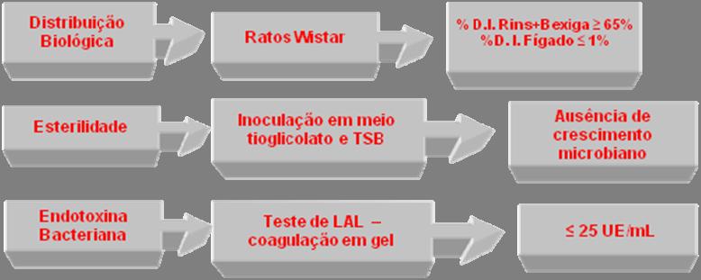 Avaliou-se a qualidade de um lote do produto quanto a ph, pureza radioquímica, distribuição biológica em animais,