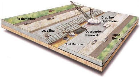 CLASSIFICAÇÃO DOS MÉTODOS DE LAVRA O que é a Terrace Mining e a Strip Mining?