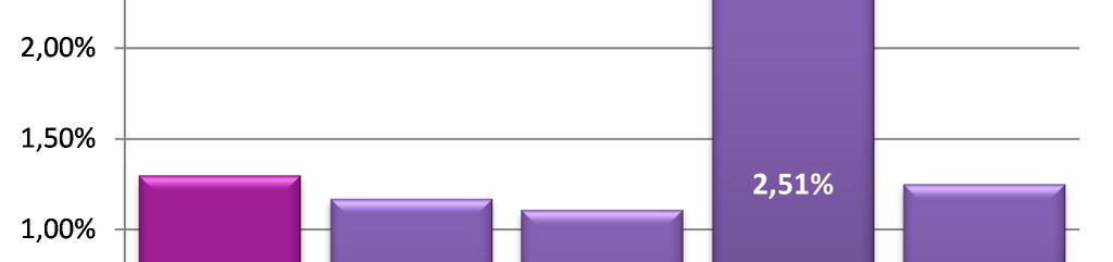 futuros, que no mês anterior já haviam caído nesse mês voltaram a cair, principalmente as mais longas.