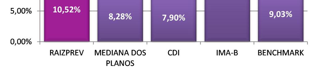 O investimento no exterior que no mês de junho havia caído muito, recuperou-se um pouco no mês de julho com alta de 5,24%.