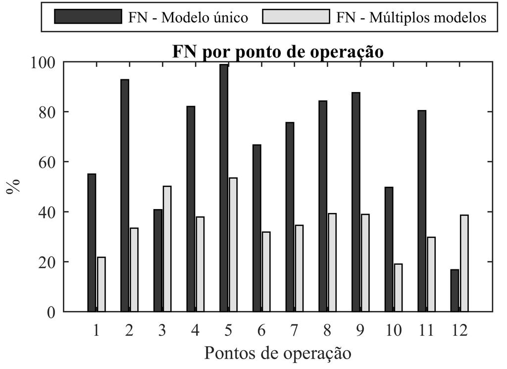 Figura 7. Avaliação de FN para CSTR 4 Conclusão O uso de múltiplos modelos para o método de detecção de falhas usando análise externa foi proposto.