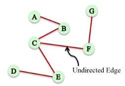 Tipos de rede Atributos de edges Atributos de nodes Undirected import networkx as nx G = nx.graph() G.