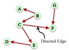 add_edge( C, F ) Multigraph import networkx as nx G = nx.multigraph() G.add_edge( A, B, relation= friend ) G.