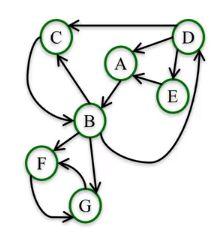 Interpretação de Page Rank Dada a rede de exemplo abaixo, veja que podemos caminhar de node em node seguindo a direção das edges.