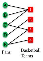 Bipartite graphs Neste tipo de rede os nodes podem ser divididos em dois grupos, sendo que cada conexão deve ser feita entre um node de cada grupo Rede de exemplo: Criando e acessando atributos de