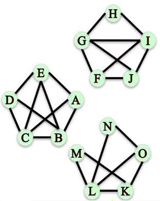 Connected Components Dizemos que a rede está conectada quando existe um caminho para cada par de nodes. Rede de exemplo: nx.