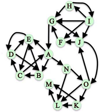 de nodes. Nenhum outro node possui um caminho válido para os nodes do subconjunto em questão nx.number_connected_components (G) Resultado: 3 nx.