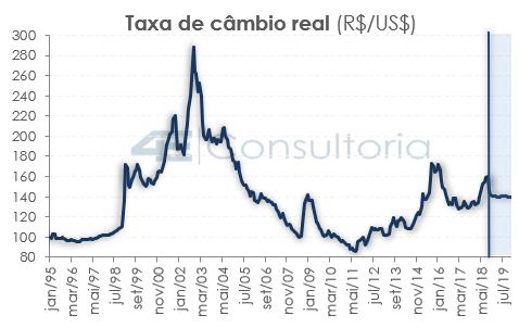 Taxa de Câmbio O processo mais firme de aperto monetário nos EUA atrelado as tensões associadas à guerra comercial contribuíram para um cenário externo de maior risco, o que favoreceu a apreciação do