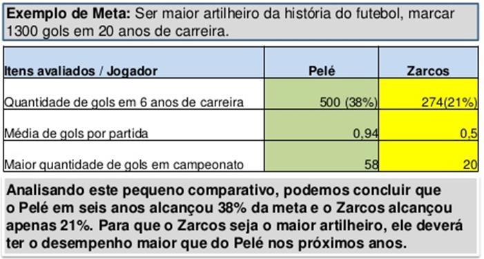 1.2 Conceitos de metas, Indicadores de desempenho e