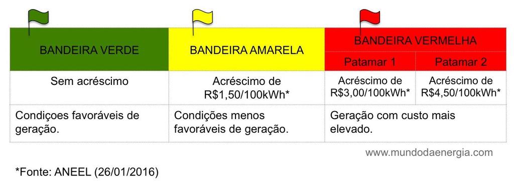 MOTIVOS PARA O AUMENTO DAS CONEXÕES Adesão dos estados ao acordo de isenção de ICMS. Apenas PR,SC,MT,AM ainda não aderiram.