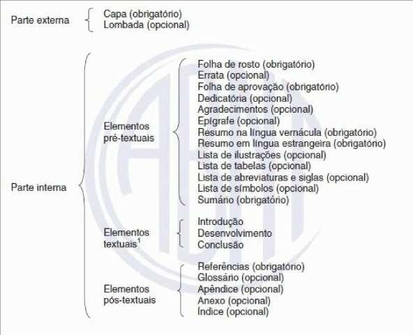 2 ESTRUTURA DE TRABALHOS ACADÊMICOS 14 Os trabalhos acadêmicos são constituídos por duas grandes partes externa e interna.