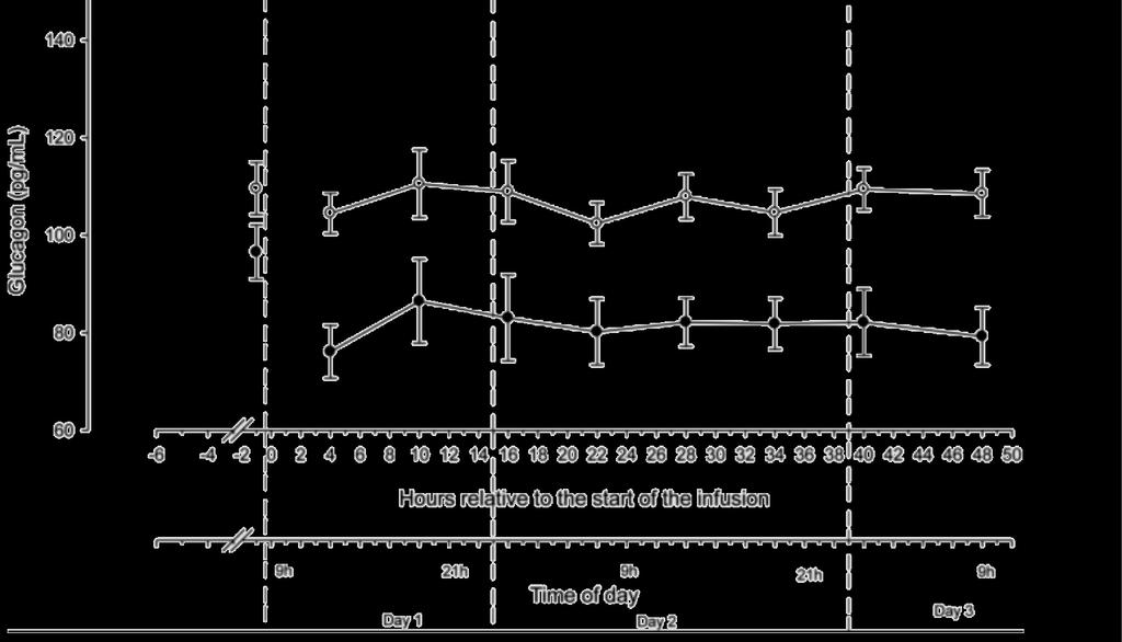 Resultados e discussão Glucagon (pg/ml) Controle HyperB HyperB: 97,4 ± 3,3 NaCl: 107,7 ± 2,6 P < 0,05 Figura 3.