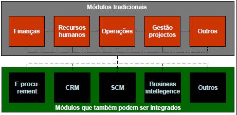 9) ERP Exemplos de módulos e-procurement (eletronic procurement) : refere-se à compra e venda de produtos e serviços através da internet.