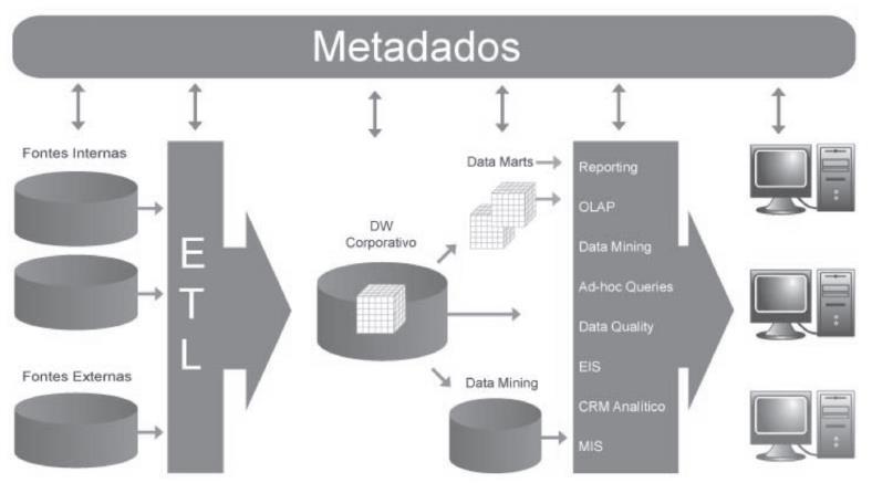 BI - arquitetura do sistema Metadados - dados sobre dados. São usados para fins de descrição, administração, uso, preservação, etc.