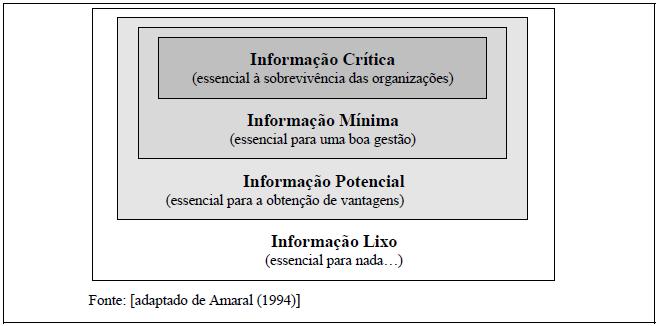 3) Gestão da Informação Informação: recurso que permite diminuir todos os outros recursos necessários no processo produtivo.