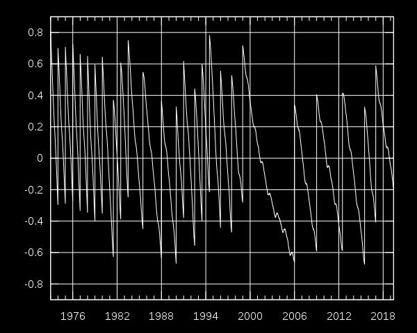 os leap seconds Tempo