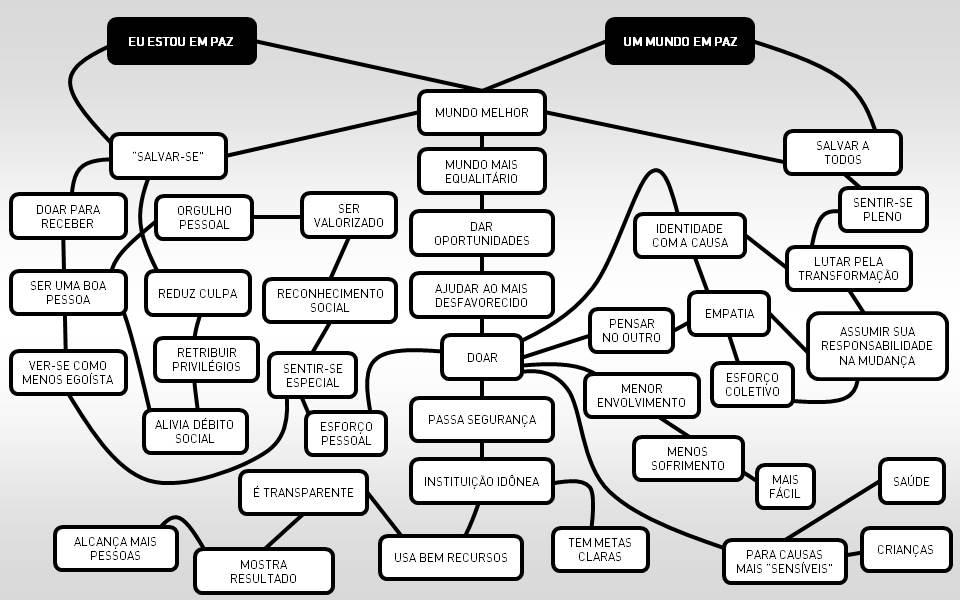 Esses 5 insights vieram de nossa análise e do Mindmap que construímos com base na análise ZMET e pelo uso de nosso software exclusivo, o Metaphoria.