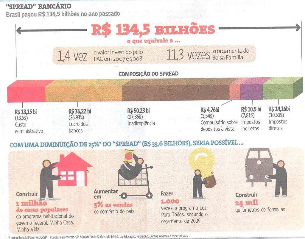 Spread bancário Folha