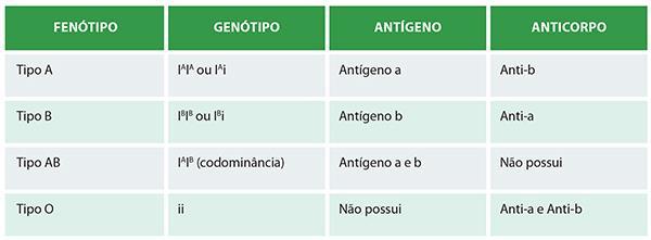 Polialelia e sistemas sanguíneos 02/04 out RESUMO Polialelia, ou alelos múltiplos, é o fenômeno em que uma mesma característica pode ser determinada por três ou mais alelos (formas alternativas de um