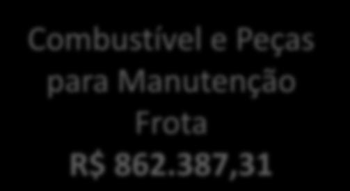 850,47 MATERIAL FARMACOLÓGICO 24.906,53 GÁS E OUTROS MATERIAIS ENGARRAFADOS 96.