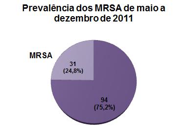 64 Anexo 2 - Resultados e discussão adicionais Das 125 amostras de S. aureus coletadas de maio a dezembro de 2011, 31 (24,8%) foram MRSA (Gráfico 1).