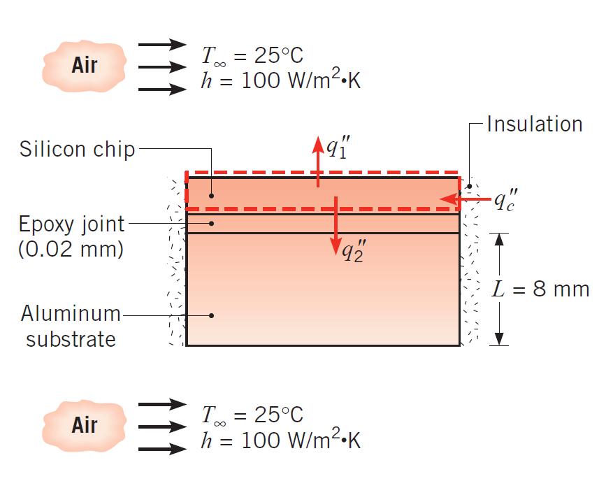 Exemplo Um chip de silício é fixado a uma placa de alumínio de 8 mm de espessua. O contato ente o chip e a placa é feito po uma junta de epóxi de 0,0 mm de espessua.