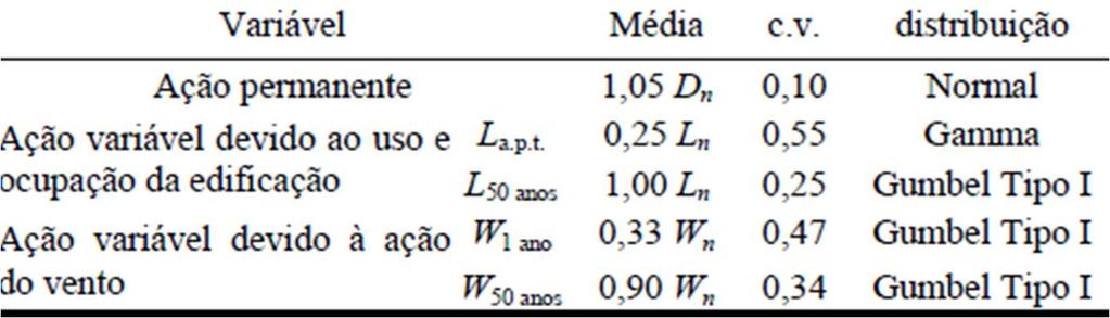 Variabilidade das ações e solicitações Variáveis aleatórias referentes às ações dos carregamentos na estrutura (ELLINGWOOD et al.,1980) Interação solo-estrutura (Aoki.