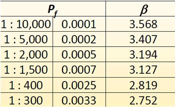 desenvolvido utilizando conceitos RBD (formato familiar de projeto) Fatores parciais associados a valores de β T alvo (e p f ) desenvolvidos para