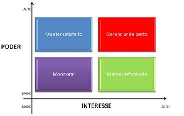 Gerenciamento de aquisição Responsável por processos de compra de produtos, serviços ou resultados de fora da equipe do projeto, sendo estes necessários à realização