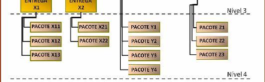 breakdown structure) Também chamada de Estrutura Analítica do Projeto (EAP) Ela define as entregas do projeto e sua