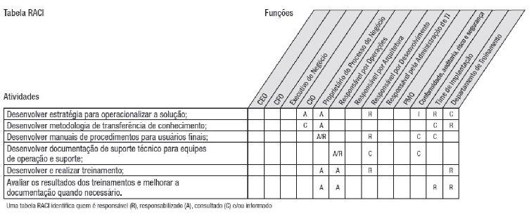 33 Matriz de responsabilidades Serve para dividir o trabalho e alocá-lo aos diversos participantes.