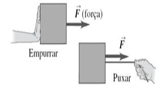 Uma força, coloquialmente, é o ato de empurrar ou puxar.