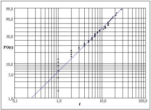 realizados e também da análise visual. A tabela 1 apresenta os modos de falha humana analisados, as funções densidade de probabilidade obtidas e seus respectivos parâmetros.