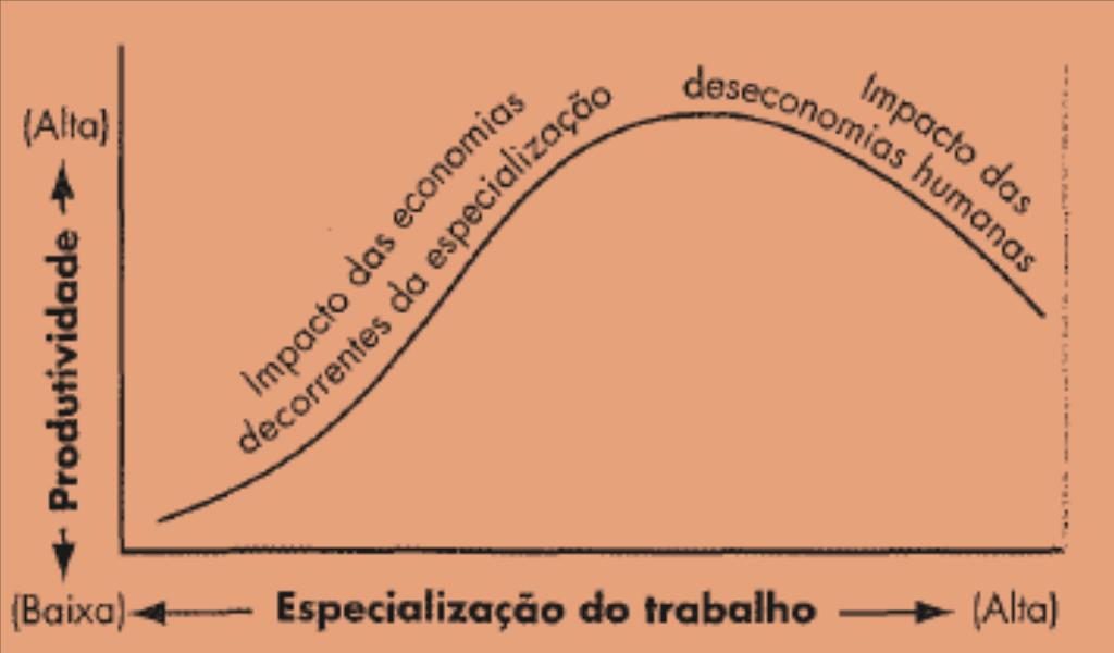 Especialização Maior produtividade, eficiência e redução de