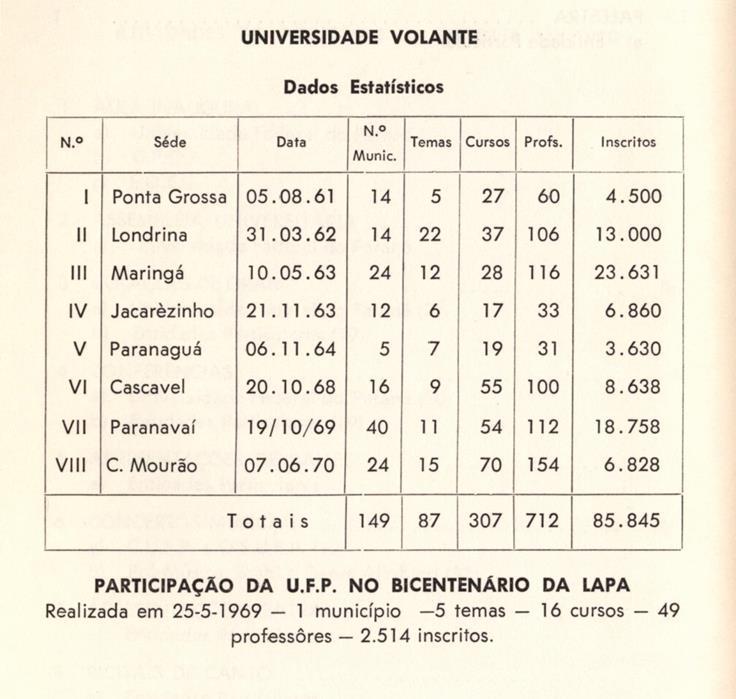 20 FIGURA 2- UNIVERSIDADE VOLANTE- DADOS ESTATÍSTICOS FONTE: UNIVERSIDADE DO PARANÁ, ANUÁRIO 1970, p.142.