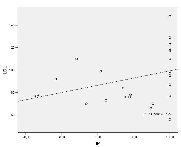 r s=+0,498; p=0,011 Figura 4- Representação gráfica da correlação entre colesterol total (CT) e índice de placa (IP) em pacientes com dermatomiosite juvenil r s=+0,421; p=0,036 Figura 5-