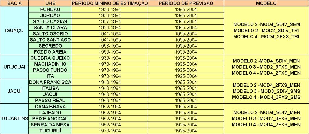 3.5 OUTRAS USINAS HIDROELÉTRICAS Uma vez feita as 49 simulações para as séries de afluências das UHE s informadas na tabela 1, foram selecionados, para cada uma das bacias, três opções de modelagem: