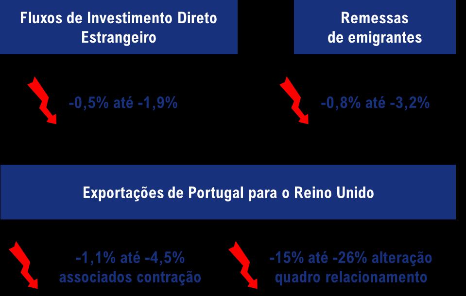 Impacto Global estimado do Brexit sobre Portugal Fonte: As consequências económicas do Brexit para a economia e