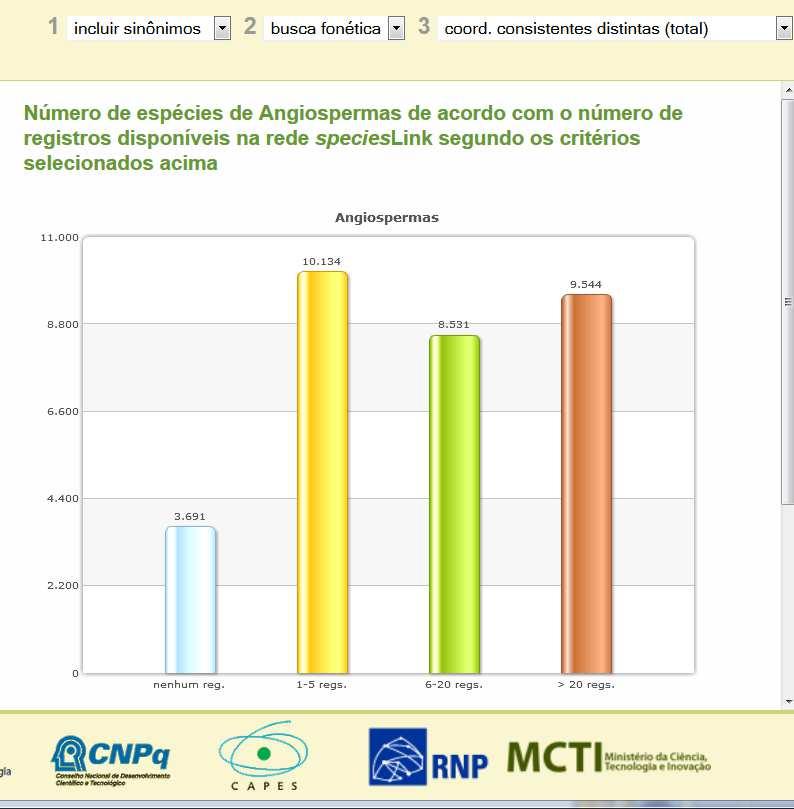 Espécies Angiospermas % nenhum registro 3.691 11,57% Modelo de distribuição Entre 1 a 5 registros 10.